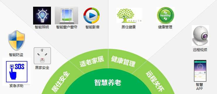 物聯(lián)網(wǎng)技術(shù)已經(jīng)有部份辦法可以解決養(yǎng)老問題