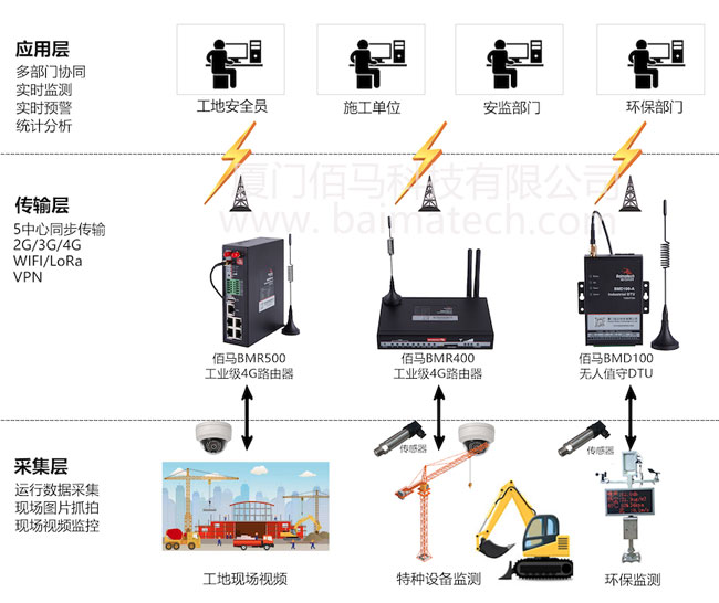 智慧工地- 無(wú)需布線(xiàn)快速組網(wǎng)+VPN虛擬專(zhuān)網(wǎng)加密傳輸