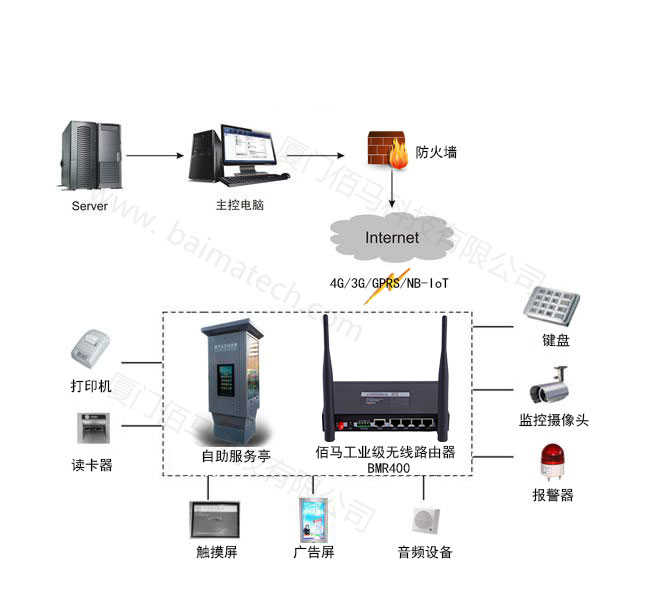 佰馬自助設(shè)備無線聯(lián)網(wǎng).jpg