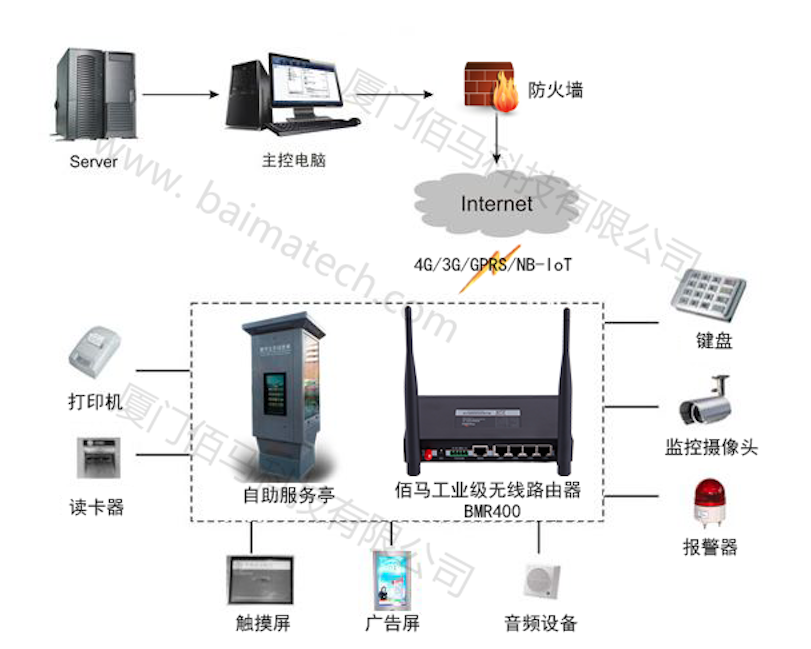 工業(yè)級4G路由器各類應(yīng)用