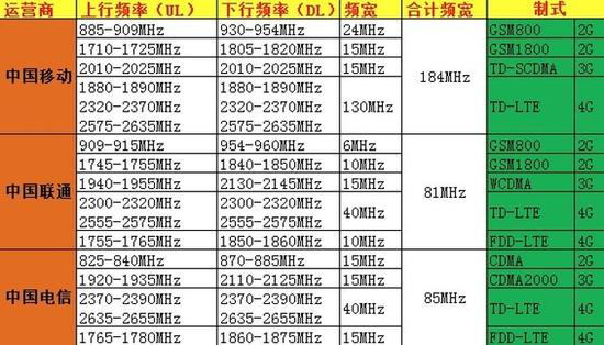 三大運營商網絡制式所占頻段.png