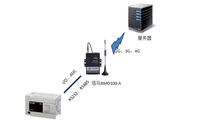 PLC通過(guò)通過(guò)與BMD100 DTU.png