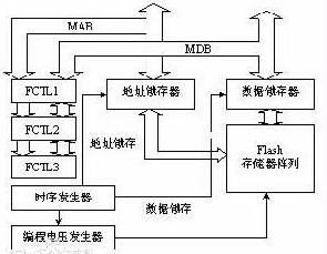 嵌入式系統(tǒng)中的存儲器.jpg