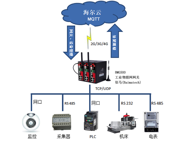 工業(yè)物聯(lián)網網關y應用組網圖.jpg