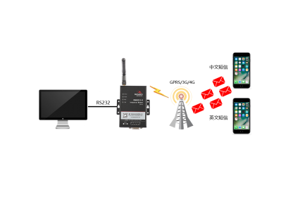 佰馬BMM232 MODEM，是一款工業(yè)級(jí)短信傳輸終端(工業(yè)級(jí)短信貓)，支持CSD數(shù)據(jù)業(yè)務(wù)，為短信收發(fā)建立可靠的無(wú)線通信鏈路；支持中文短信收發(fā)、英文短信收發(fā)；短信收發(fā)具有速度快、可靠性高、實(shí)時(shí)發(fā)送等優(yōu)點(diǎn)。廣泛應(yīng)用于小數(shù)據(jù)傳輸領(lǐng)域，如金融、交通、電力、水利、氣象、環(huán)保、工業(yè)自動(dòng)化等