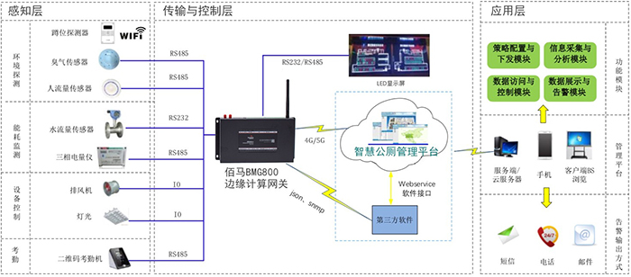 智慧公廁組網(wǎng)圖.jpg
