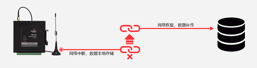 支持數據補傳.jpg