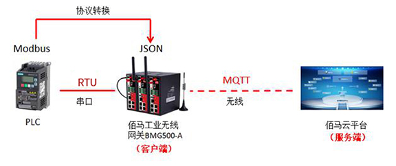 modbus網(wǎng)關(guān)轉(zhuǎn)MQTT網(wǎng)關(guān)的應(yīng)用圖.jpg