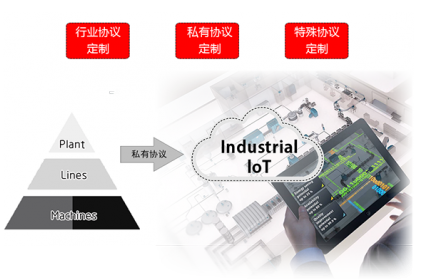 佰馬數(shù)傳終端DTU已支持的協(xié)議包括：MQTT、TCP（FTCP、HTCP、CTCP、TCPSVR）、DCP（NUDP、HUDP、CUDP、UDPSVR）、 MODBUS(網(wǎng)絡(luò)RTU、串口RTU、MODBUS TCP)。據(jù)您的項(xiàng)目需要，訂制相關(guān)協(xié)議。