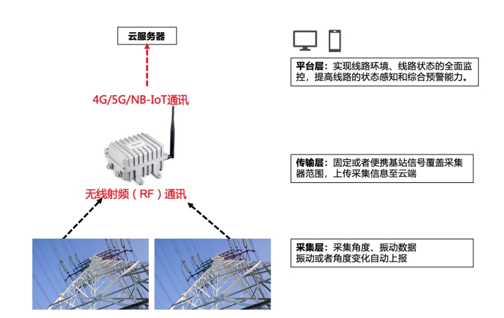 桿塔遠程智能監(jiān)測系統(tǒng)組成.jpg