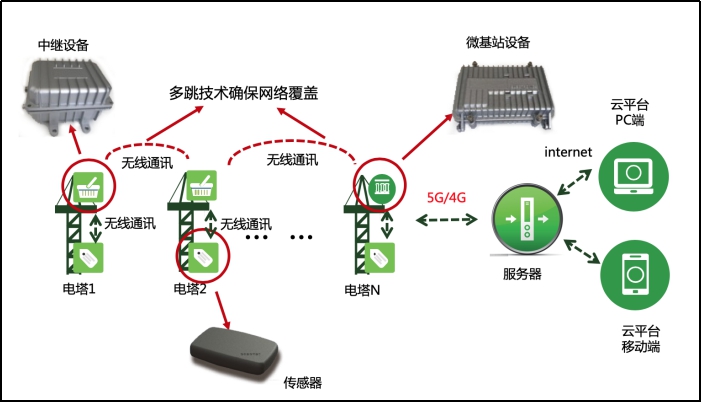 佰馬桿塔遠程智能監(jiān)測系統(tǒng)概述.jpg