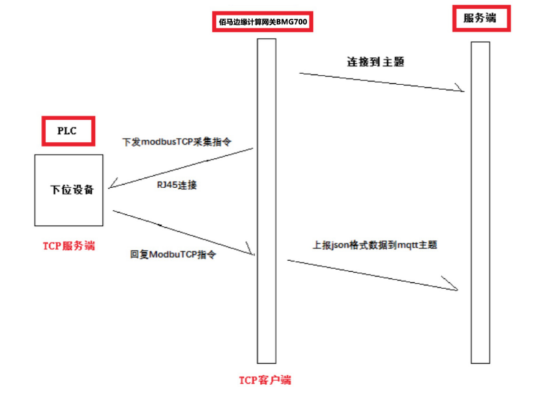 基于TCP的ModbusTCP、MC協(xié)議采集.png