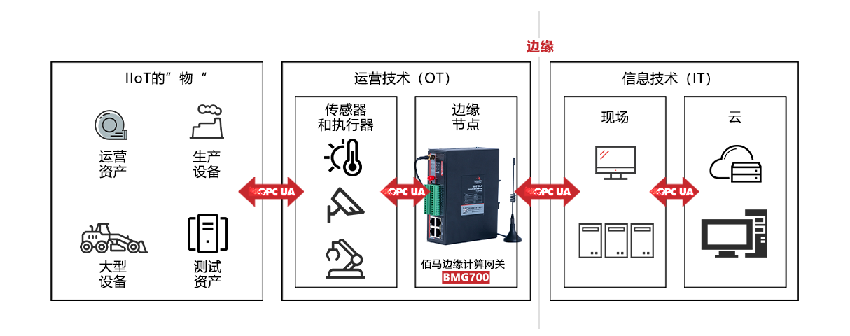 OPC網(wǎng)關助力實現(xiàn)管控png