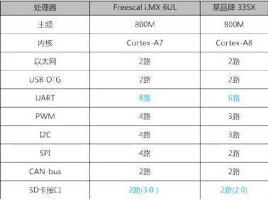 Cortex-A7和Cortex-A8的MCU對(duì)比.png