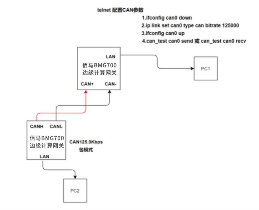 BMG700邊緣計算網(wǎng)關(guān)和CAN轉(zhuǎn)串口進行通訊.png