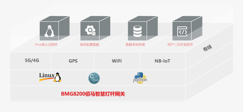 智慧燈桿網(wǎng)關(guān)支持二次開發(fā).png