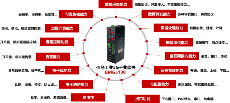 佰馬工業(yè)5G網(wǎng)關BMG5100提供15大關鍵能力.png