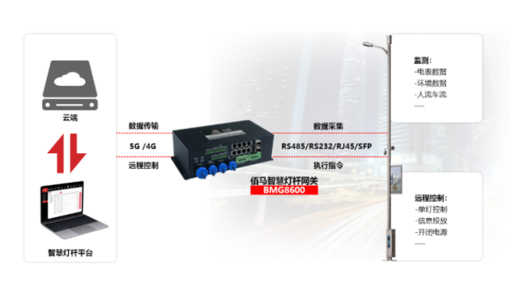 基于5G工業(yè)網(wǎng)關(guān)的智慧燈桿通信實(shí)現(xiàn).png