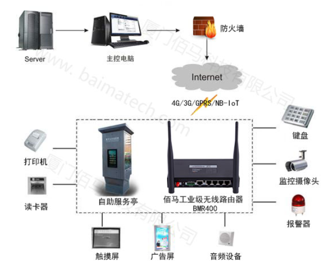 自助終端無線組網(wǎng).png