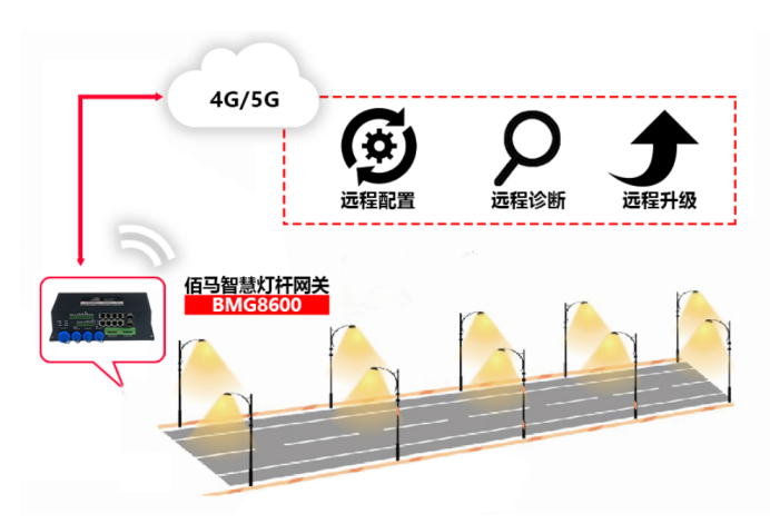 智慧路燈桿組網(wǎng).png