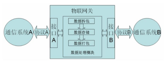 物聯(lián)網(wǎng)網(wǎng)關(guān)數(shù)據(jù)傳輸?shù)幕驹?png