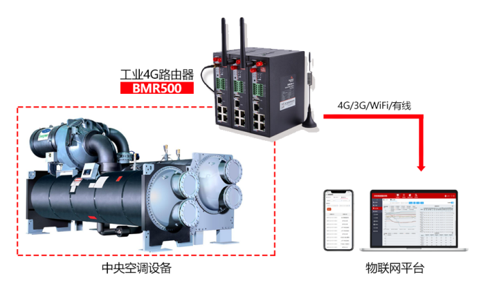 基于工業(yè)級(jí)4G路由器中央空調(diào)物聯(lián)網(wǎng)解決方案.png