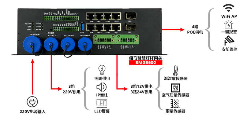 BMG8600智慧燈桿網關.png