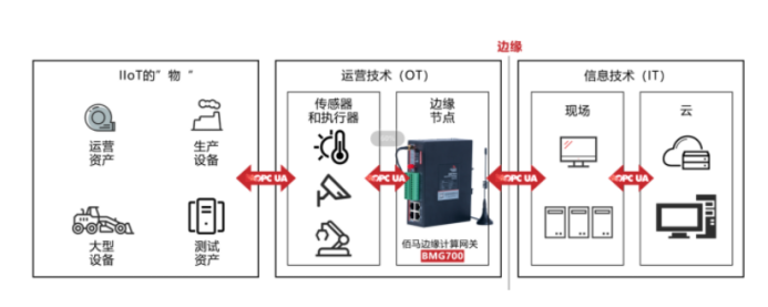 邊緣計算網(wǎng)關應用組網(wǎng).png
