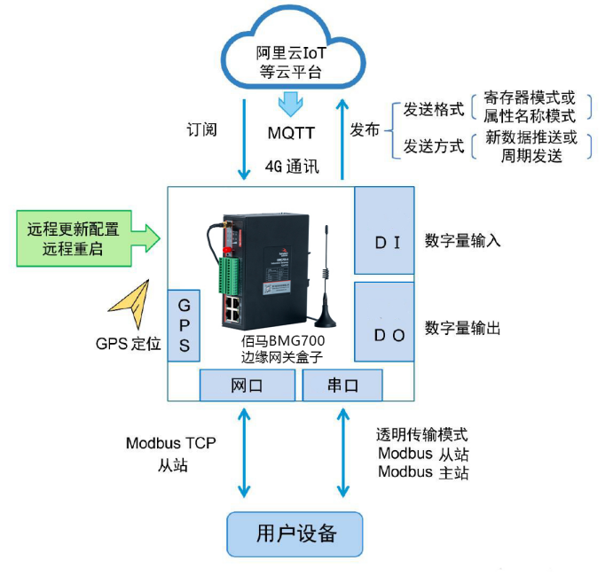 帶有MQTT協(xié)議的網(wǎng)關(guān)盒子.png