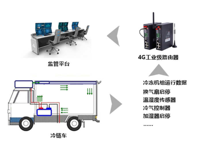 冷鏈柜通過(guò)路由器快速組網(wǎng).png
