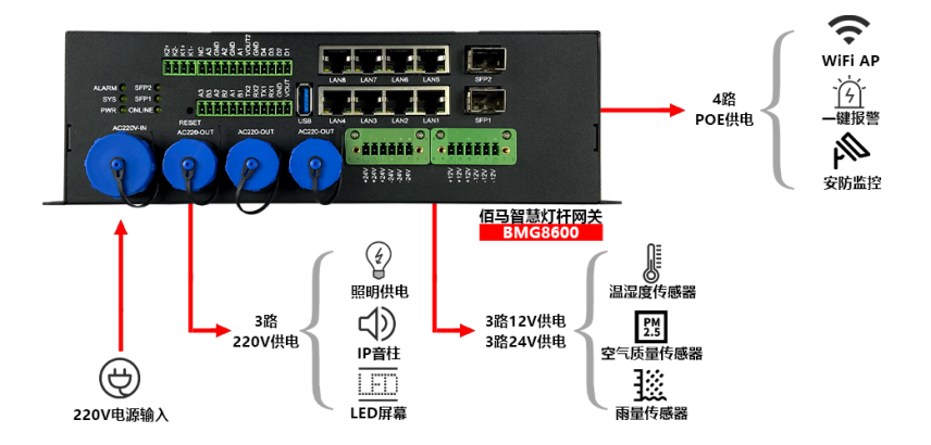 BMG8600系列智慧燈桿網(wǎng)關(guān)接口示意.png
