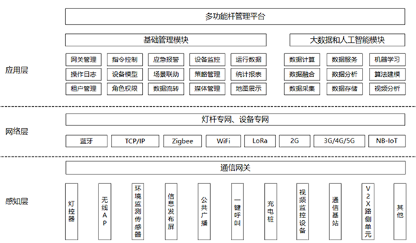 多功能桿管理平臺系統(tǒng)架構.png