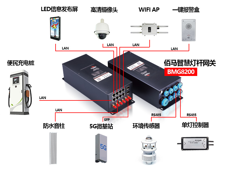 智慧路燈桿網(wǎng)關(guān)可接入設備.jpg