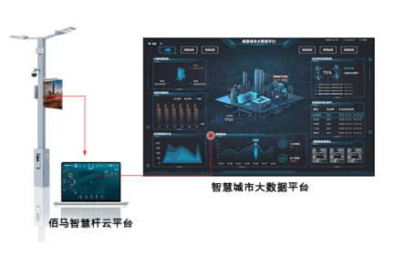 佰馬智慧路燈桿云平臺(tái)提供客戶定制服務(wù)，包括功能定制、界面定制、可視化定制等。云平臺(tái)軟件整體采用模塊化設(shè)計(jì)，功能豐富，按需選配，深度契合智慧桿項(xiàng)目需求。