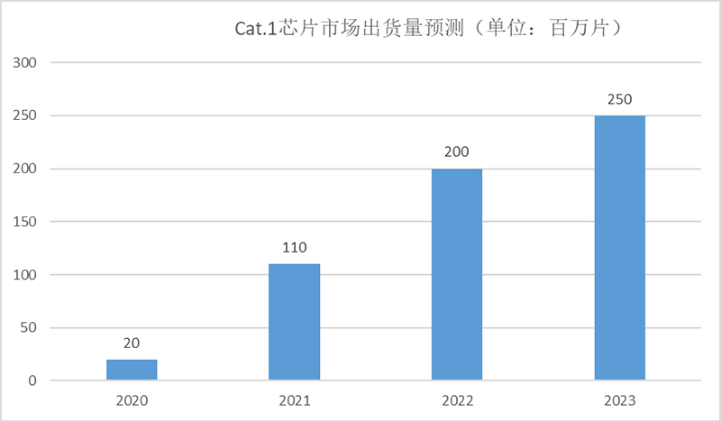 Cat.1出貨量預(yù)測.jpg