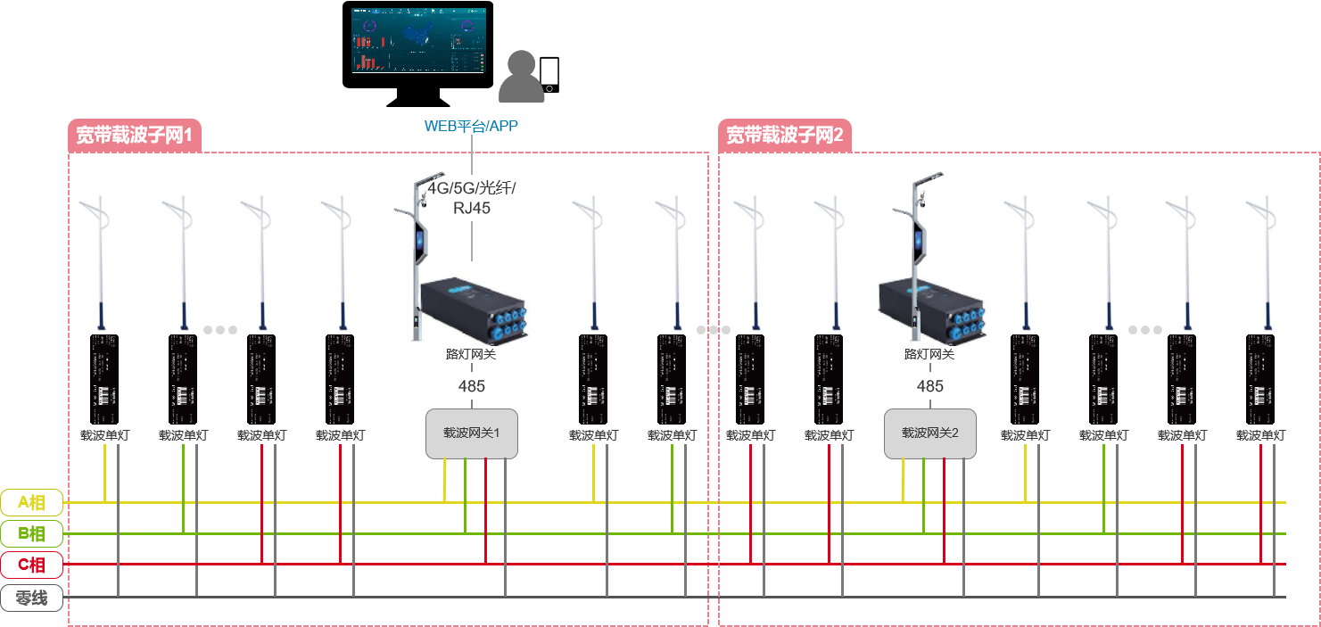 燈控組網(wǎng)接線(xiàn)拓?fù)鋱D.png