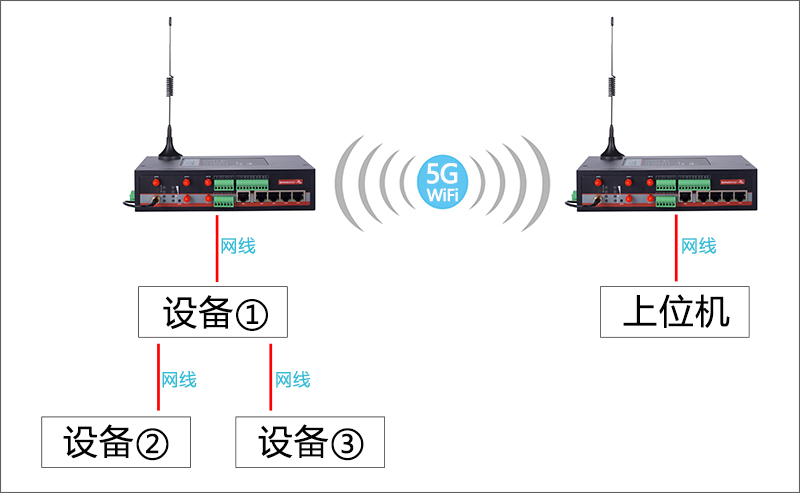 5G工業(yè)網關點對點互訪.jpg
