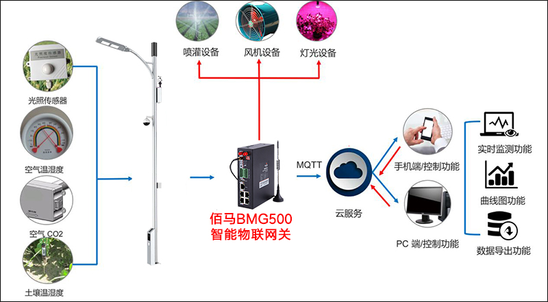 智慧農(nóng)田多功能監(jiān)測桿架構(gòu)設(shè)計.jpg