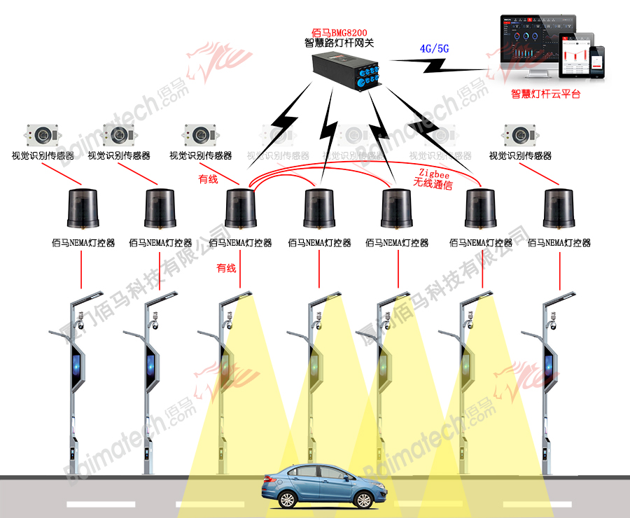 智慧燈桿燈隨車動(dòng)應(yīng)用.jpg