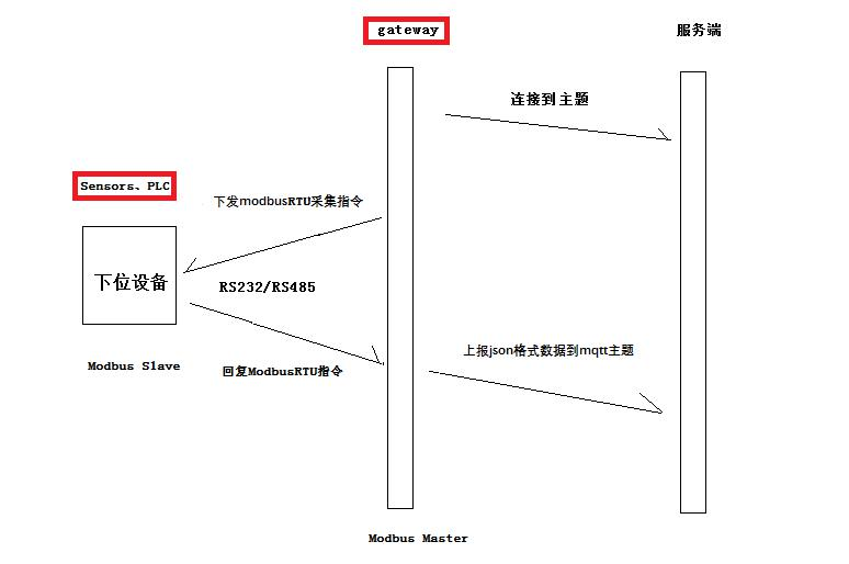 物聯(lián)網(wǎng)網(wǎng)關通信原理