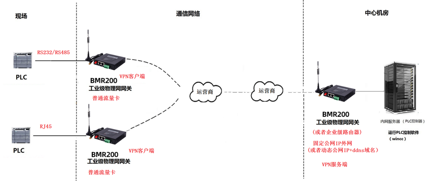 通過運營商網(wǎng)絡(luò)實現(xiàn)PLC遠(yuǎn)程控制組網(wǎng).png